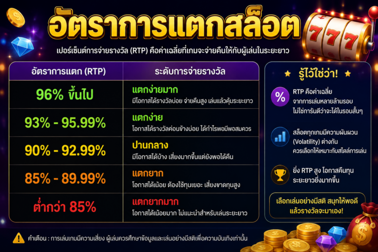 อัตราการแตกสล็อต